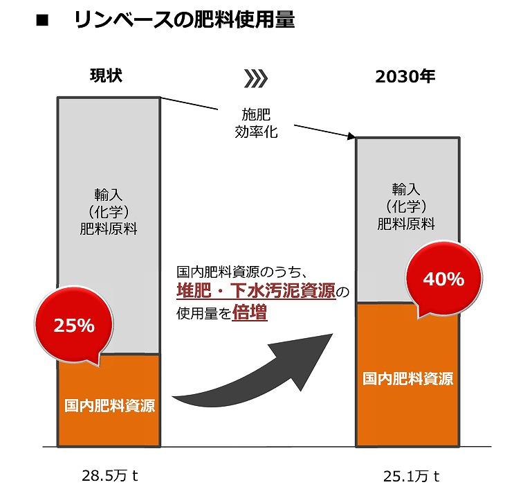 Competition and Efficiency 食料供給網食料安保肥料不足 自給率よりよっぽどヤバい「肥料不足」、埼玉県に聞いた「下水汚泥」の