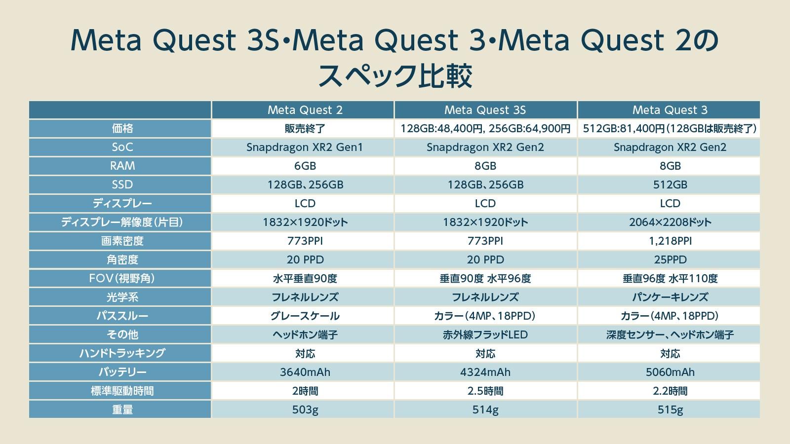 メタQuest 3Sは結局「買い」なの？Quest 3との「スペック格差」を実機