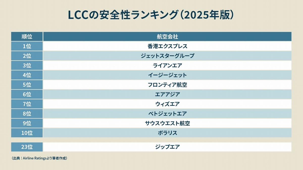 トラベラー必見】2025年最新版、世界で最も安全な航空会社は？ 連載