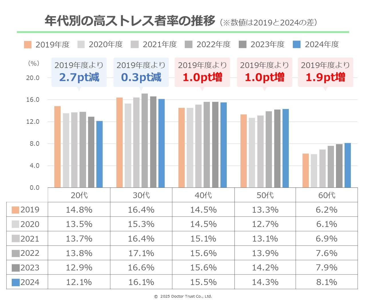 ストレス減る20代、増える40～60代…267万人のデータで見る年代別の
