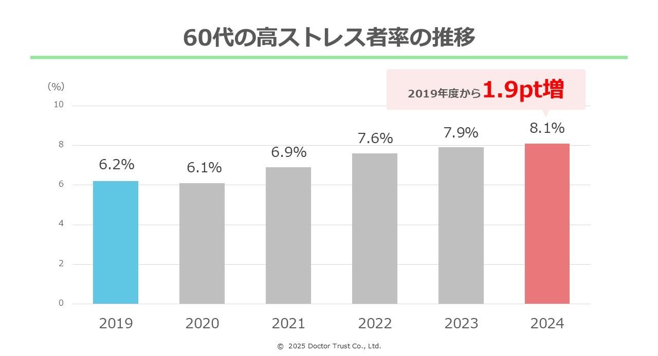 ストレス減る20代、増える40～60代…267万人のデータで見る年代別の