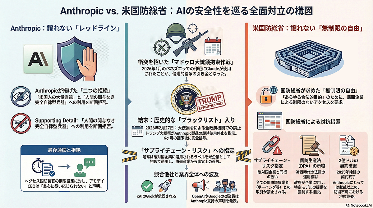 トランプ米大統領、政府機関にAnthropic製品の使用停止を指示、AIの