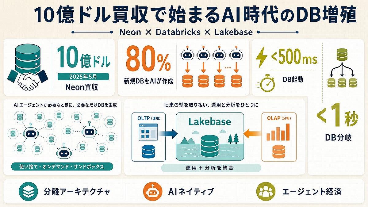 SaaSの本当の死】なぜDatabricksの大型買収で「AIによるDB革命」が本格