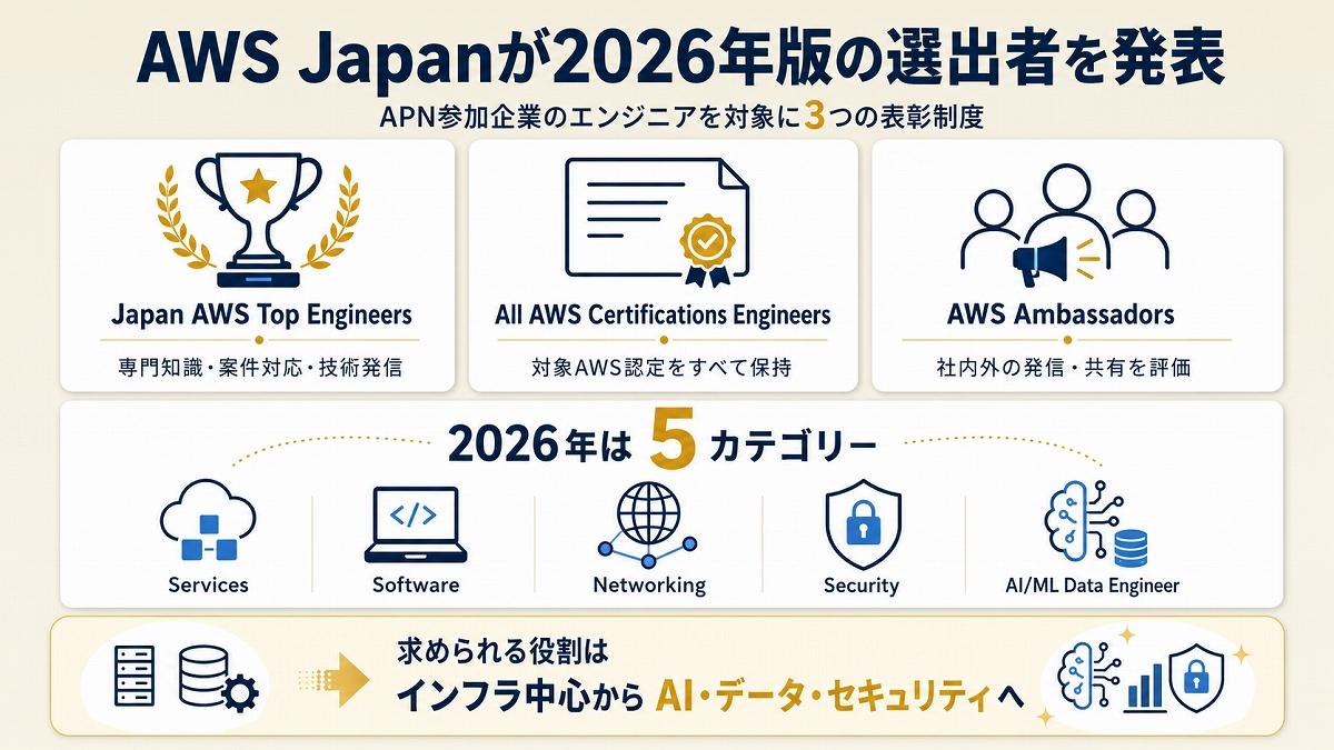 AWS Japan、2026年のTop Engineers発表 サーバーワークスがAI/ML・Securityで国内1位