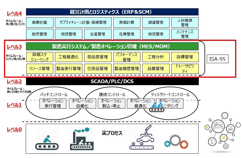 MES（製造実行システム）とは何か？主要パッケージや生産管理向け11の