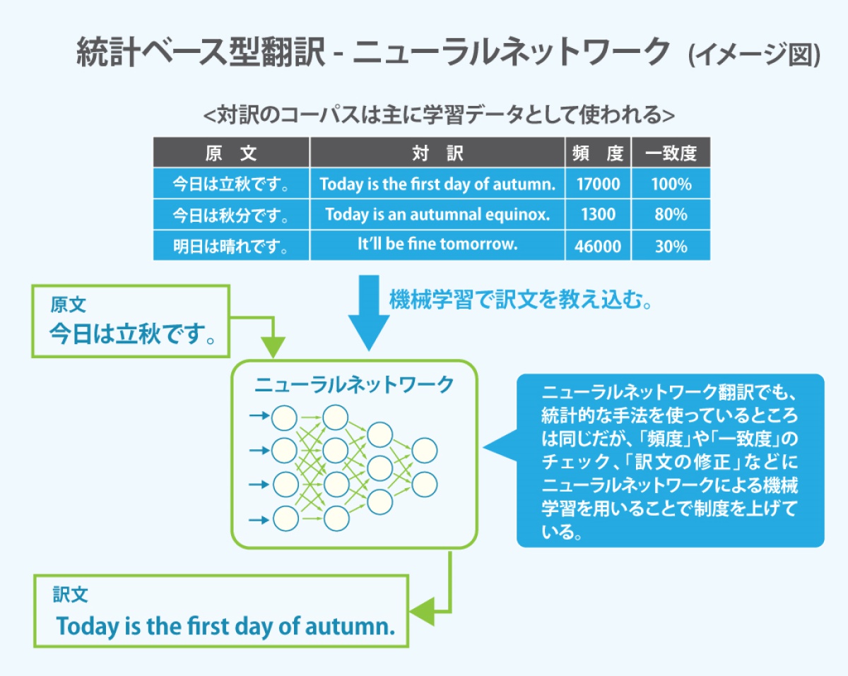 機械翻訳の仕組みを図解、直訳タイプと意訳タイプの違いは？ 三津村
