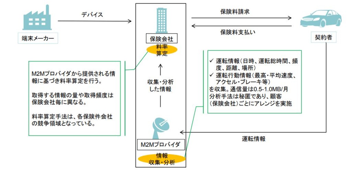 テレマティクス保険を徹底解説 2019年に大手損保がそろい踏み、今後の