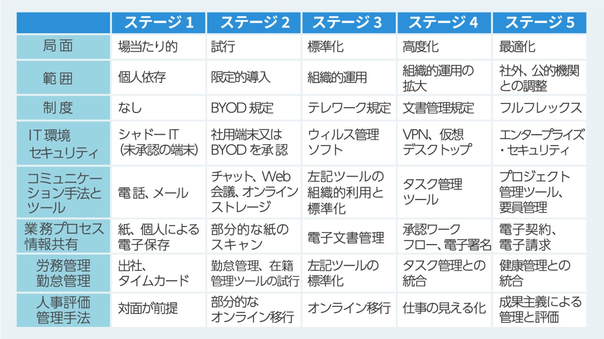 テレワークの「段階的」導入方法、あなたの企業は5段階のどこにいる