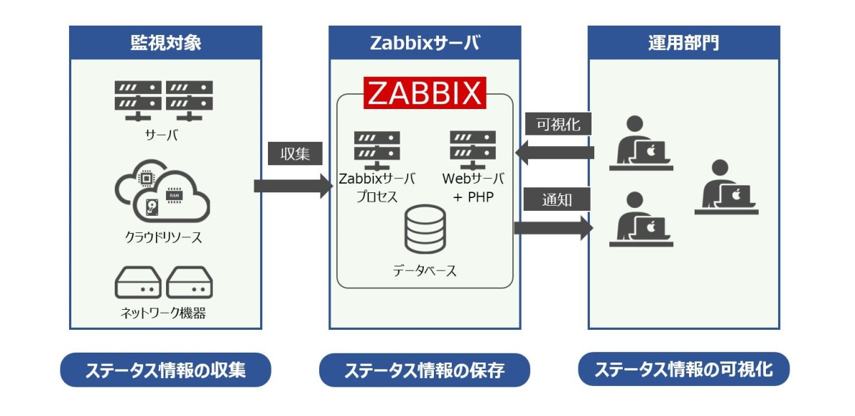 Zabbixとは何か？「最強」システム監視自動化ツール活用のポイント