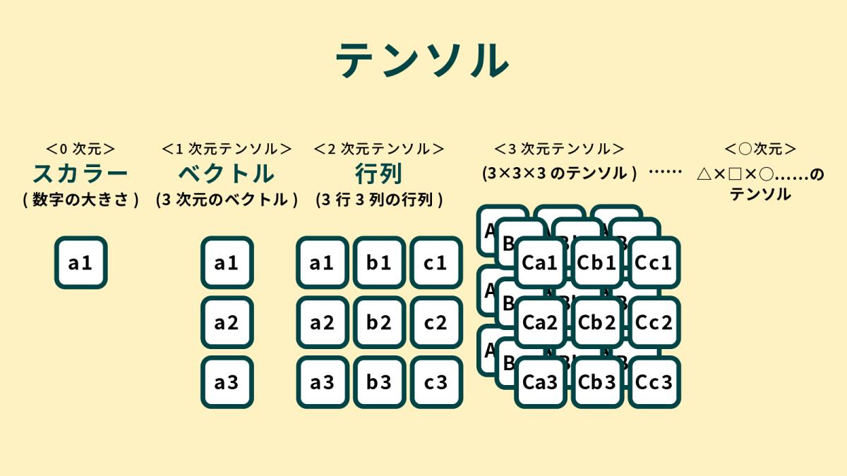 行 と 列 の 違い