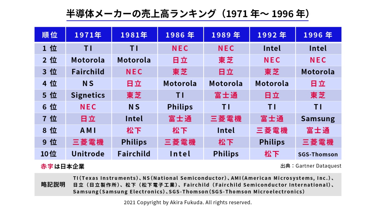 日本半導体５０年史 時代を創った５３７人の証言/産業タイムズ社/半導体産業新聞編集部（大型本） 日本の半導体が1980年代に興隆した最大の理由は「運が良かった」から