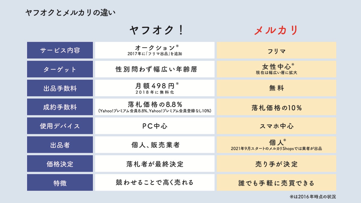 フリマで「ヤフオク」が「メルカリ」に勝てない理由、戦略の決定的な 