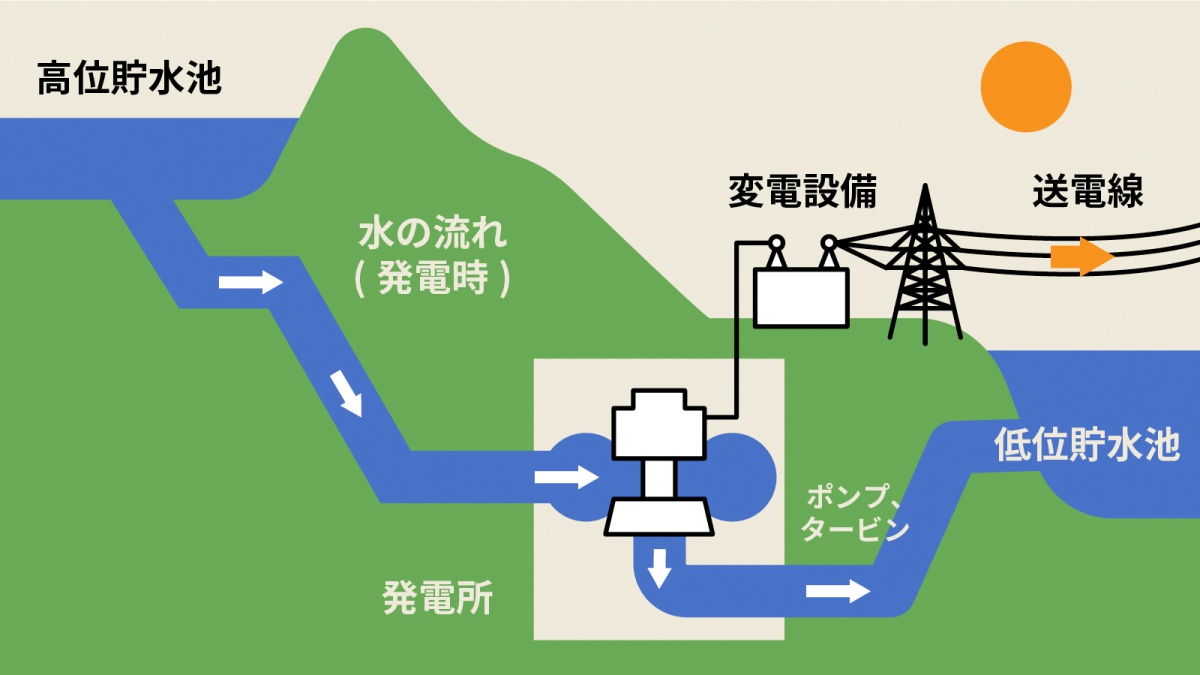 長期エネルギー貯蔵技術（LDES）とは何か？再エネ活用に欠かせない7