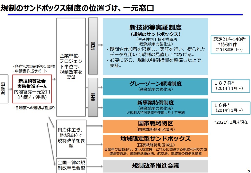 官民一体でつくる「規制のサンドボックス」とは？ P2P保険基盤が認め