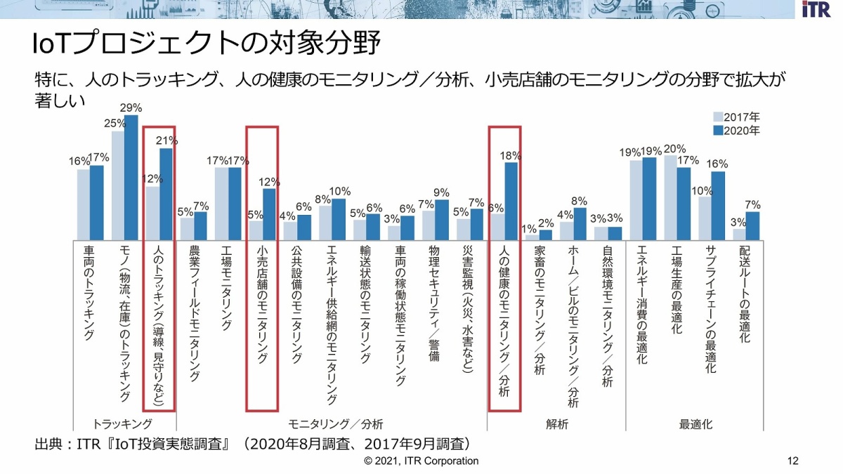 スポーツ・レジャー関連先端素材/技術・ITデバイス市場の現状と将来性 2017 2020年代のIoT市場予測をITR 金谷氏が解説、関連テクノロジーの採用