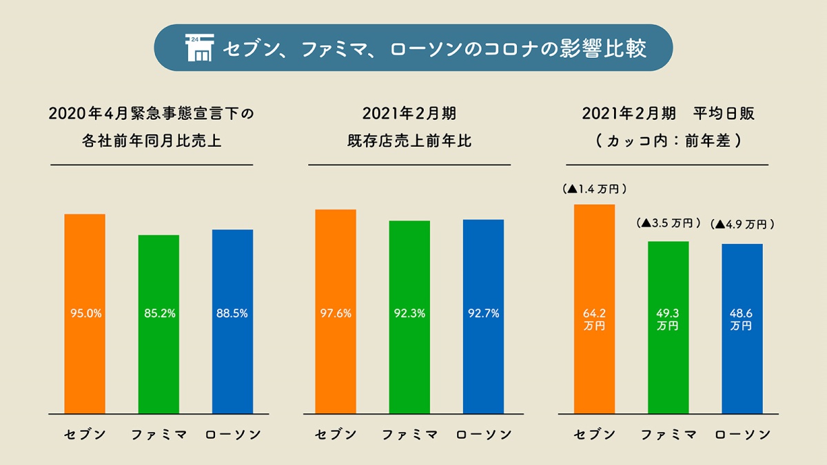 コンビニ 比較