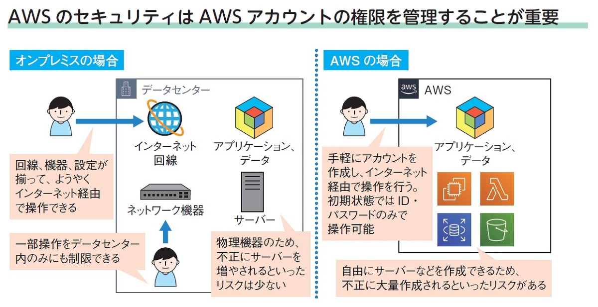 AWS IAMとは何か？クラウドで重要な認証・認可の基礎を理解する 連載 