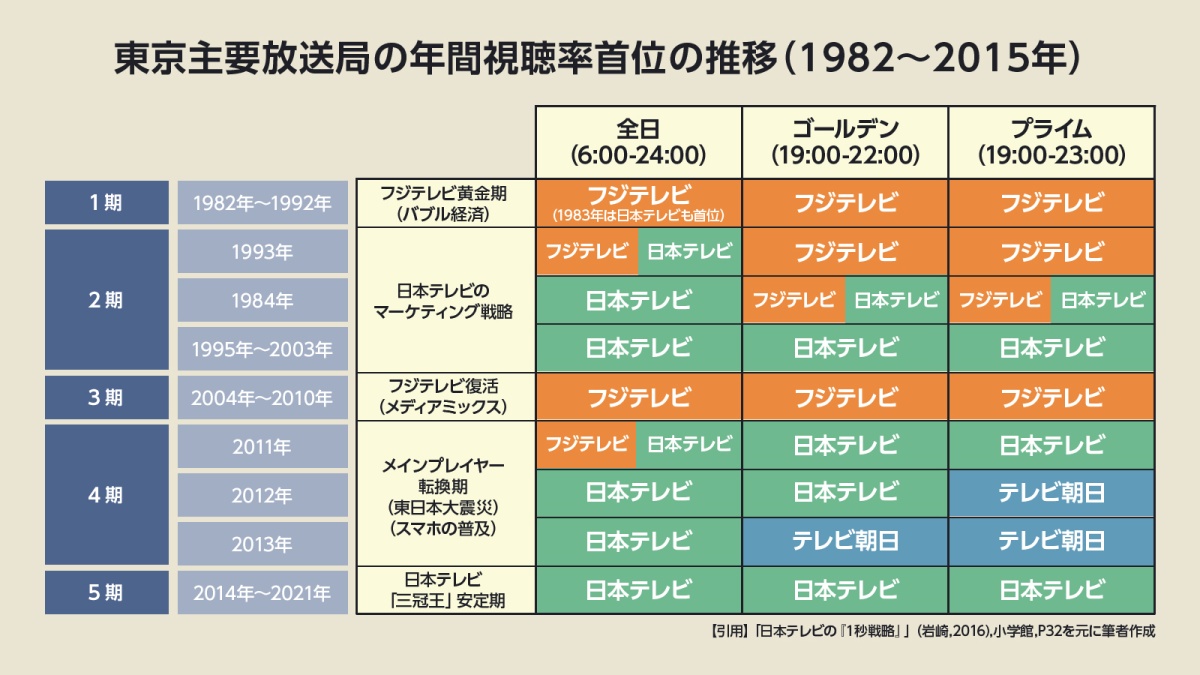 フジ テレビ 視聴 率