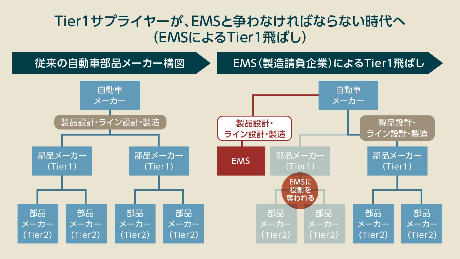 5分でわかるEMS（製造受託企業）、Tier1の仕事を奪う？台湾ホンハイら
