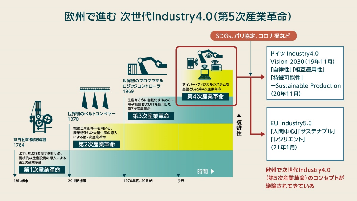 第5次産業革命」をわかりやすく解説、ドイツ・米国・中国・日本の最新