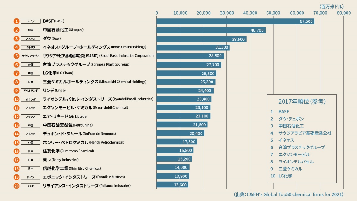 世界巨大化学企業形成史 (1984年) 化学メーカーの世界ランキング2022：化学大国「だった」日本、独欧中に