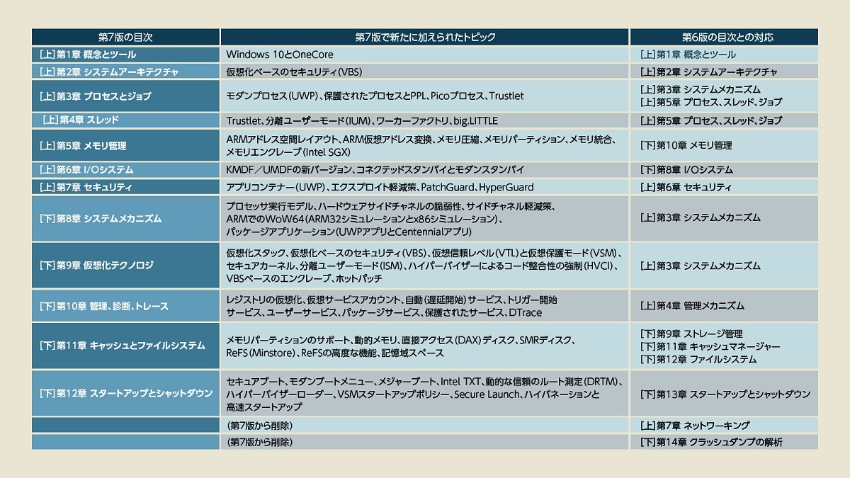 20年の歴史を誇るWindowsのバイブル、最新版がついに刊行 山市良の