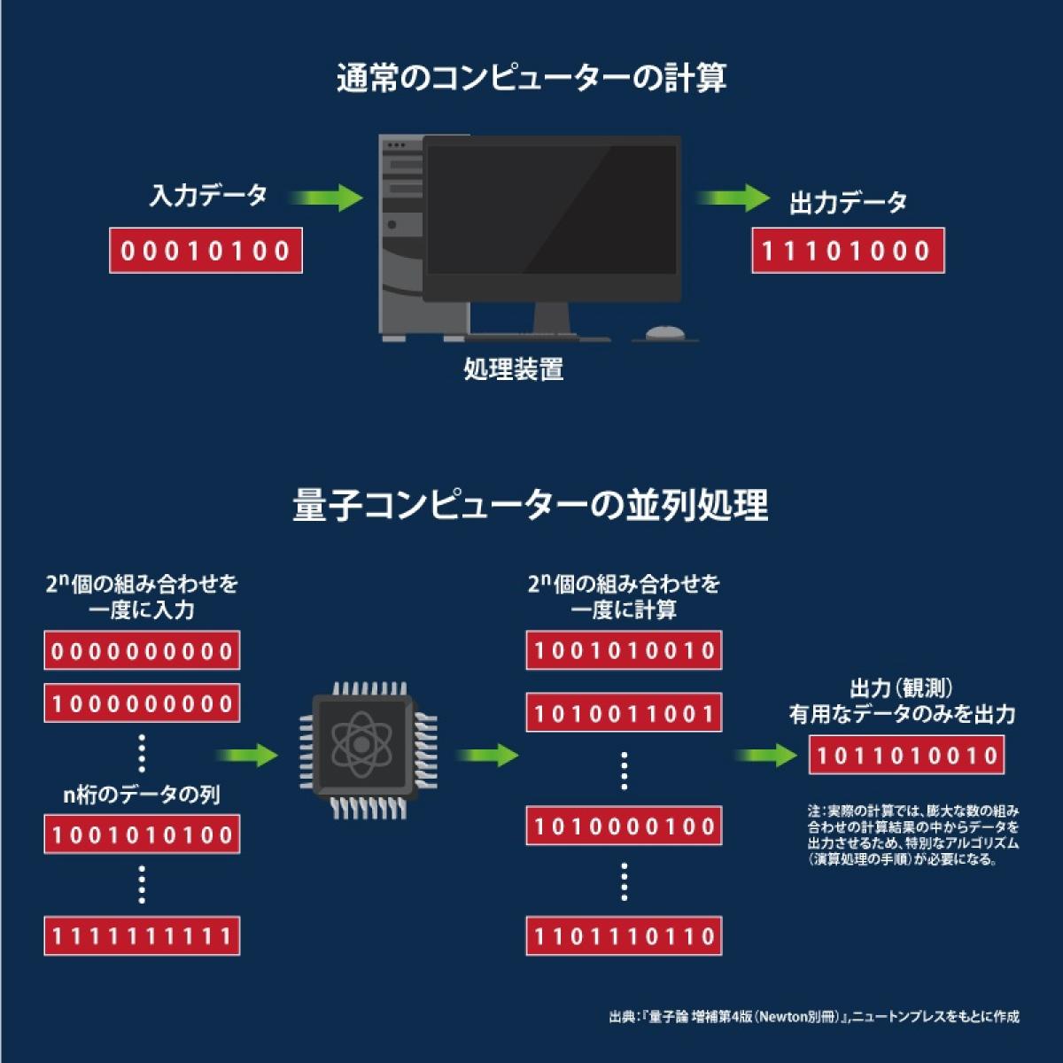 量子 コンピューター と は