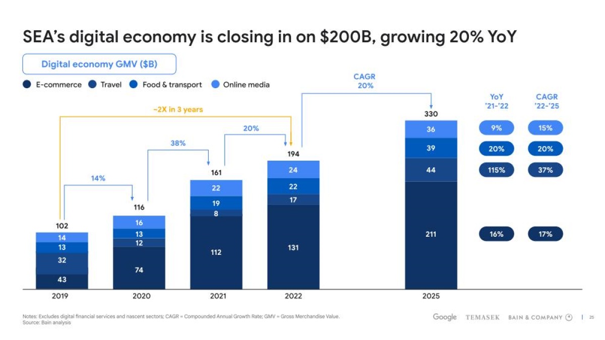 グーグルら調査：東南アジアのデジタル市場が急拡大、2022年中に楽天の